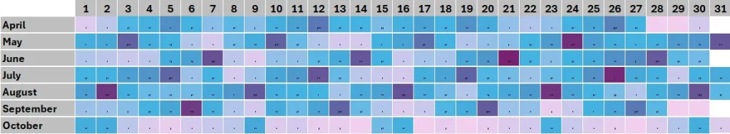 Colour coded Chart of the Most Popular date from April to October 2025. Dark Purple are the busiest dates and the least busy dates in light pink. Column on the Left shows the Months and the first row shows the date.